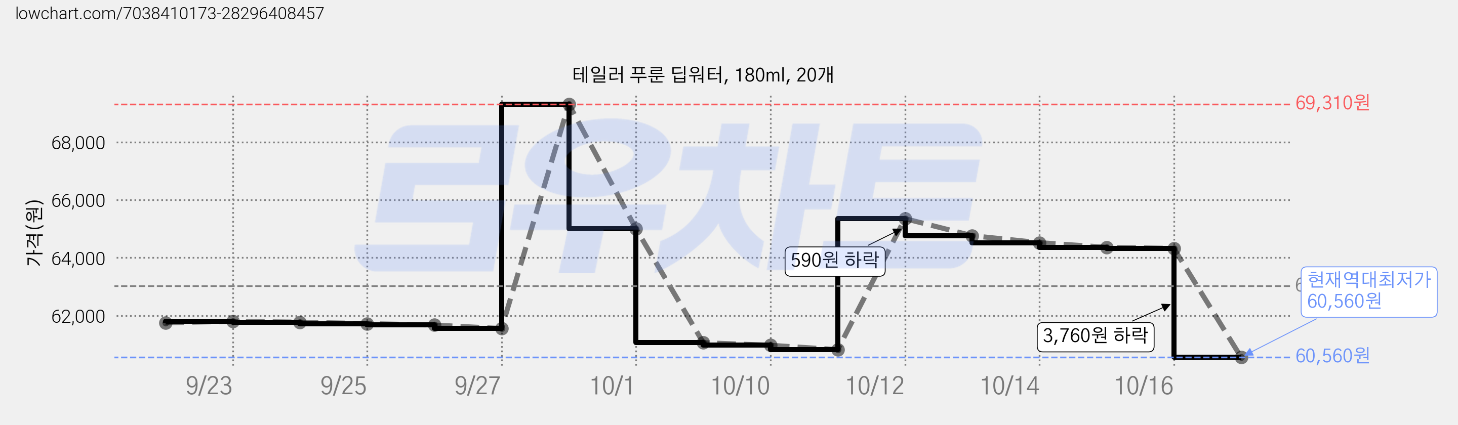 테일러 푸룬 딥워터, 180ml, 20개 가격 변동 차트, 현재가 60,560원, 역대최저가