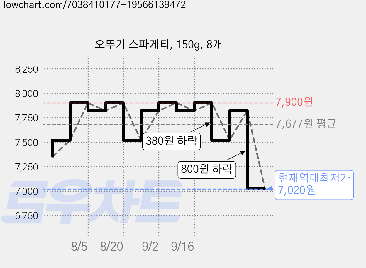 오뚜기 스파게티, 150g, 8개 가격 변동 차트, 현재가 7,020원, 역대최저가