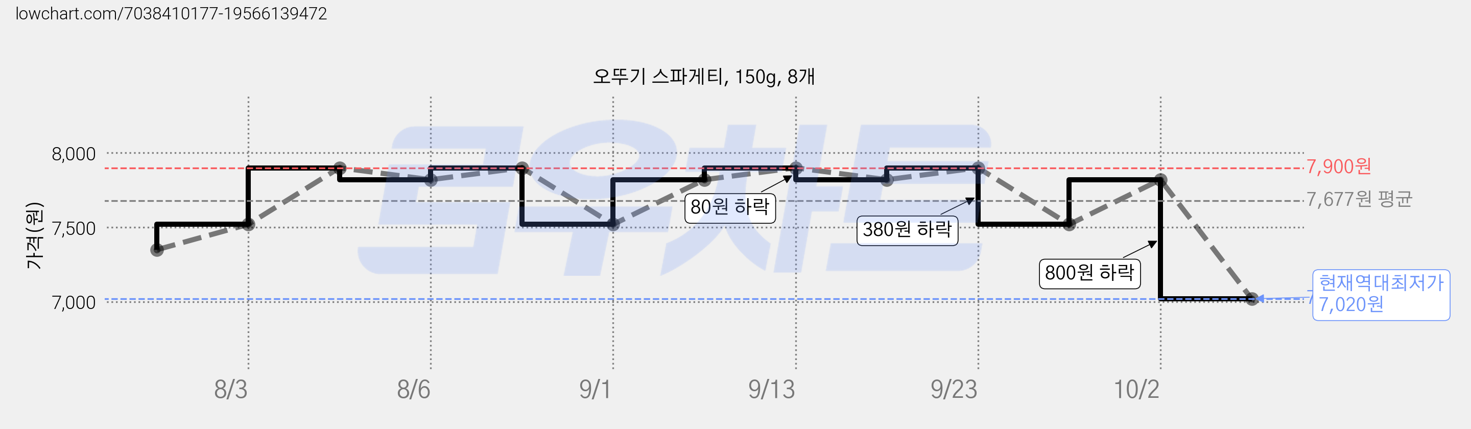 오뚜기 스파게티, 150g, 8개 가격 변동 차트, 현재가 7,020원, 역대최저가
