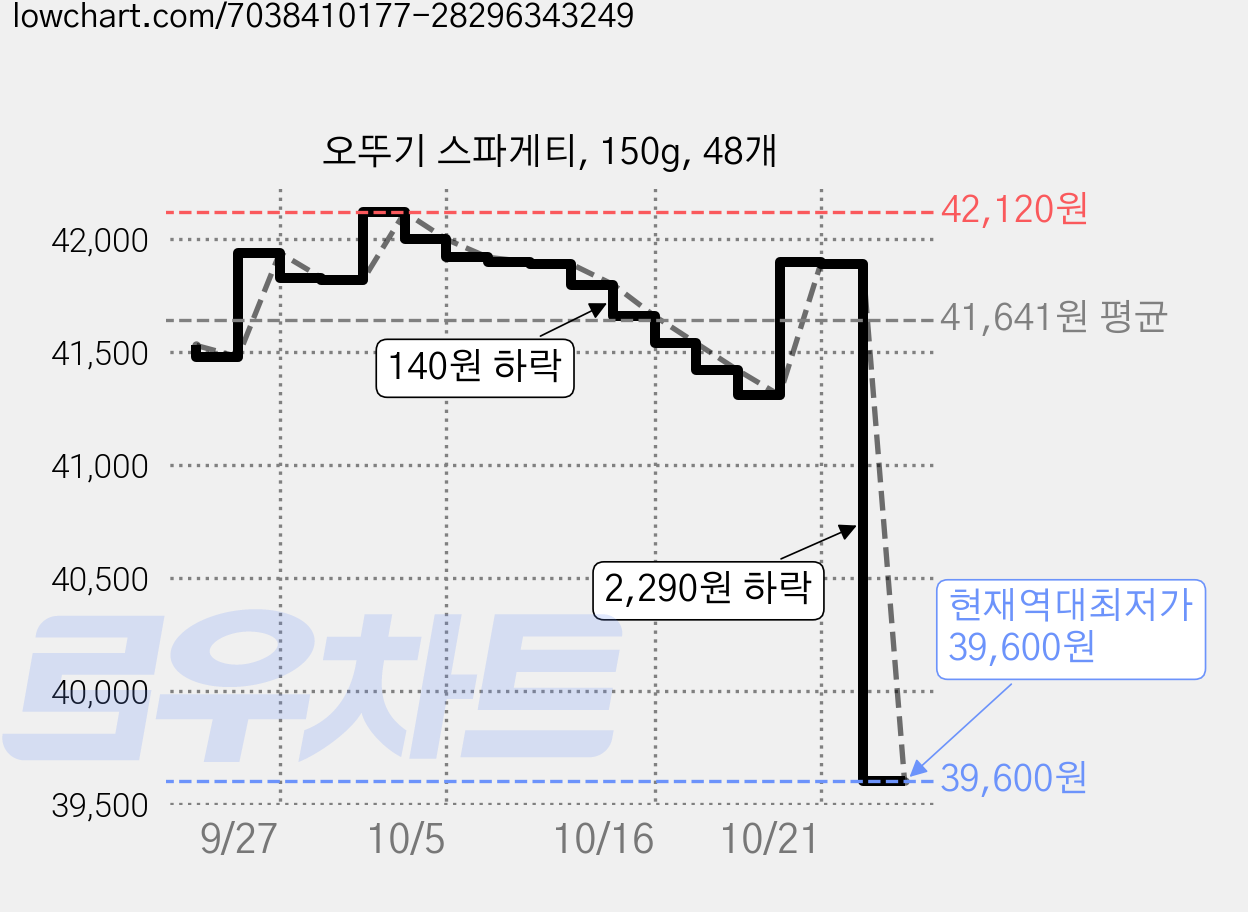 오뚜기 스파게티, 150g, 48개 가격 변동 차트, 현재가 39,600원, 역대최저가
