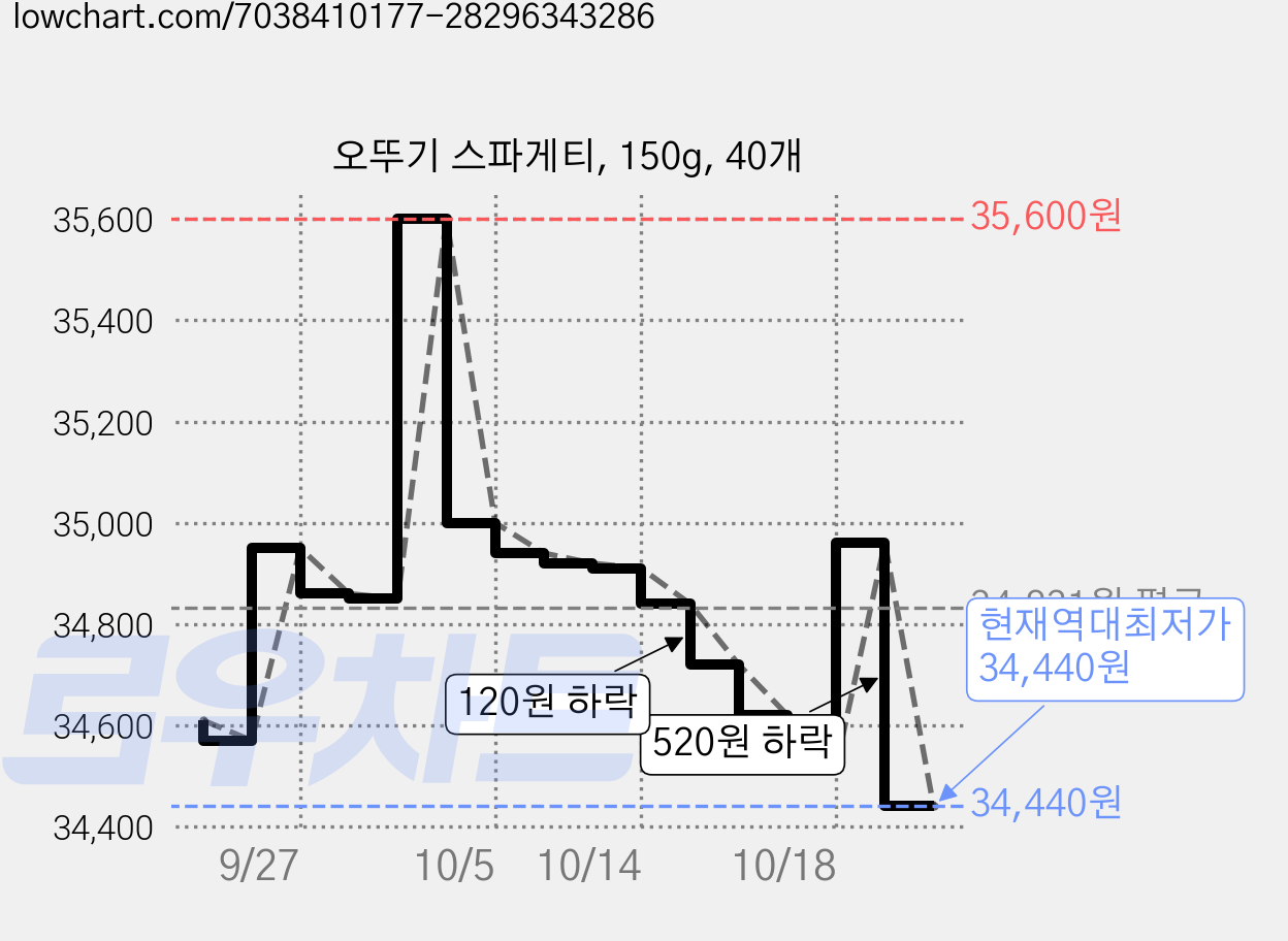 오뚜기 스파게티, 150g, 40개 가격 변동 차트, 현재가 34,440원, 역대최저가