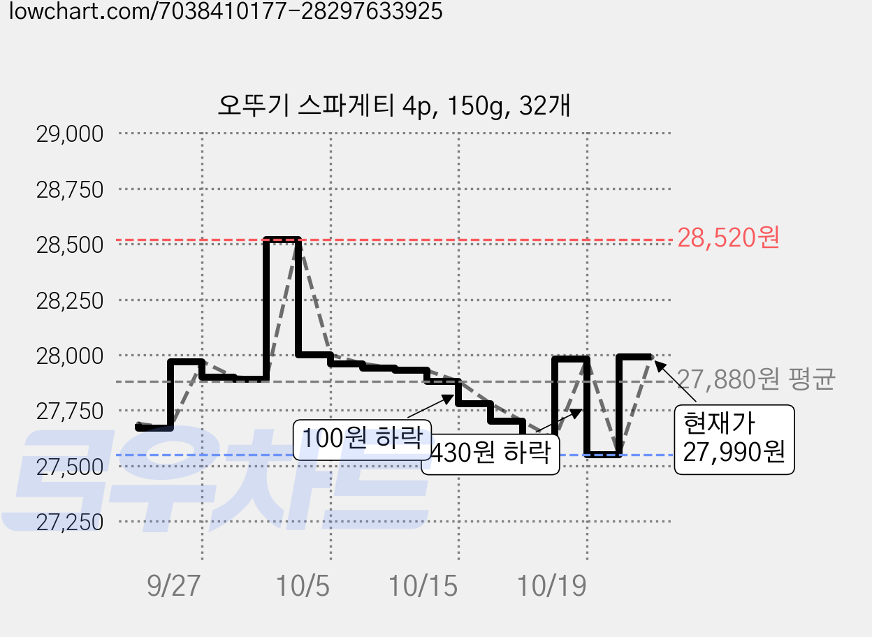오뚜기 스파게티 4p, 150g, 32개 가격 변동 차트, 현재가 27,990원, 관측 최저가 27,550원