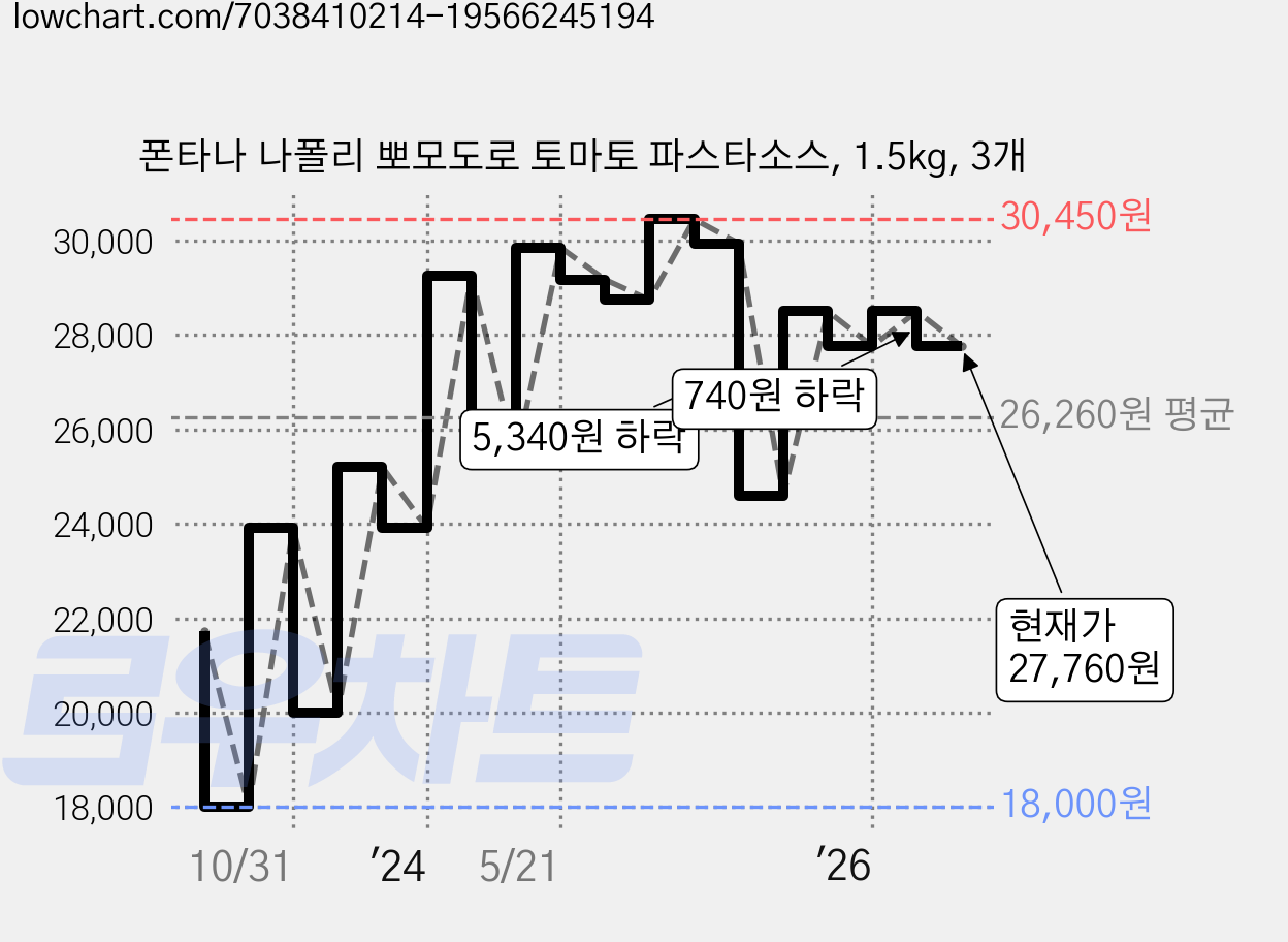 폰타나 나폴리 뽀모도로 토마토 파스타소스, 1.5kg, 3개 가격 변동 차트, 현재가 27,760원, 관측 최저가 18,000원