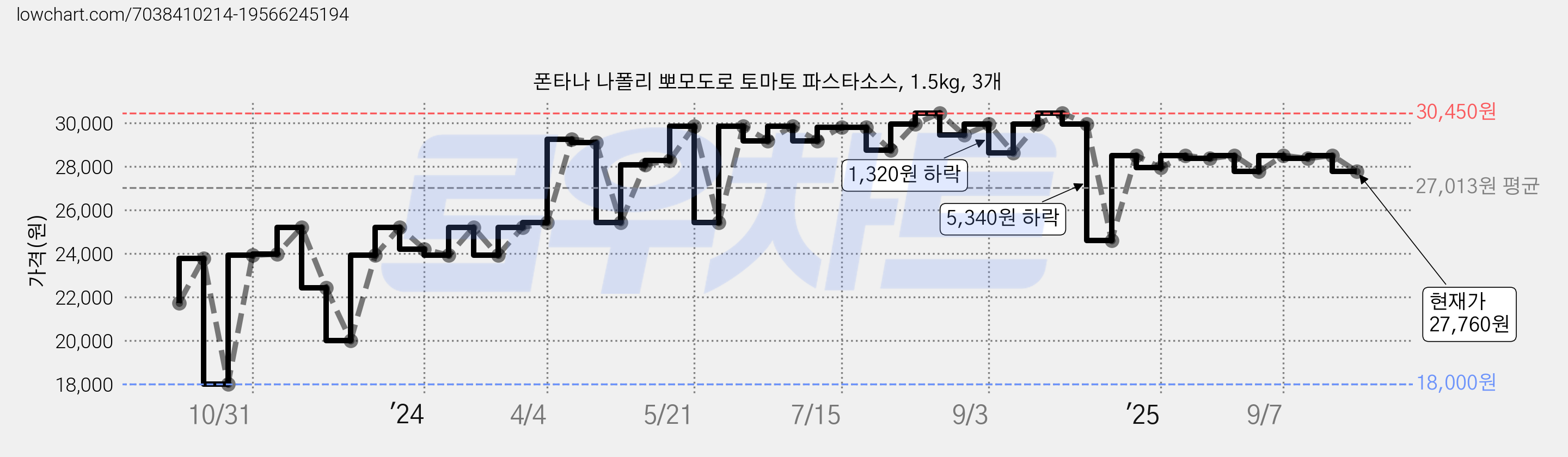 폰타나 나폴리 뽀모도로 토마토 파스타소스, 1.5kg, 3개 가격 변동 차트, 현재가 27,760원, 관측 최저가 18,000원