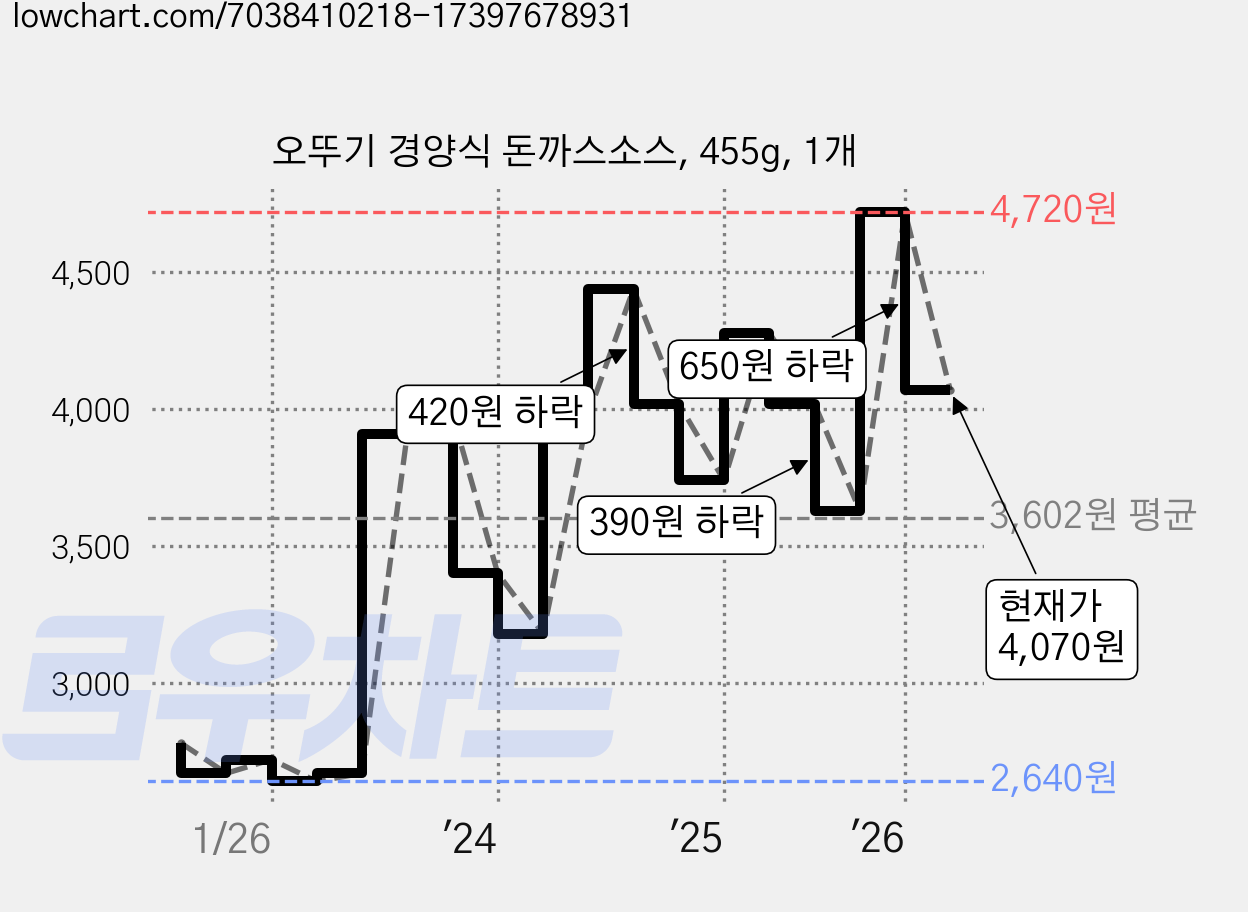 오뚜기 경양식 돈까스소스, 455g, 1개 가격 변동 차트, 현재가 4,070원, 관측 최저가 2,640원