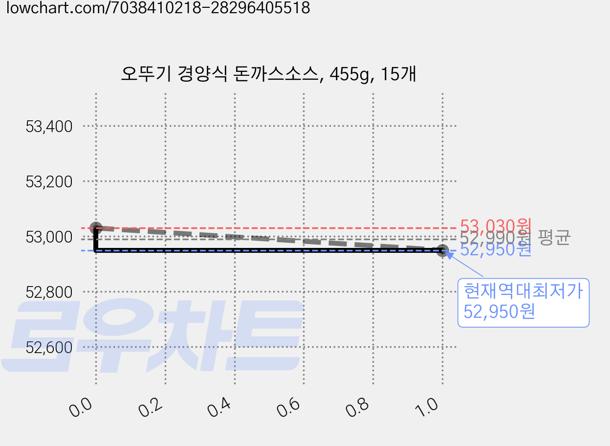 오뚜기 경양식 돈까스소스, 455g, 15개 가격 변동 차트, 현재가 52,950원, 역대최저가