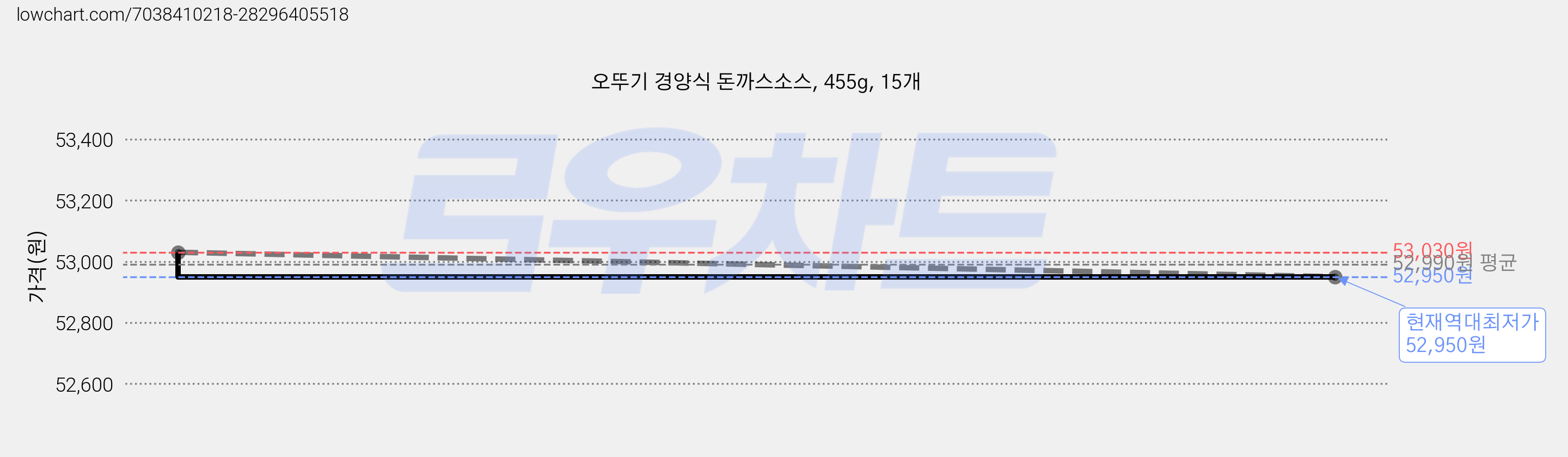 오뚜기 경양식 돈까스소스, 455g, 15개 가격 변동 차트, 현재가 52,950원, 역대최저가