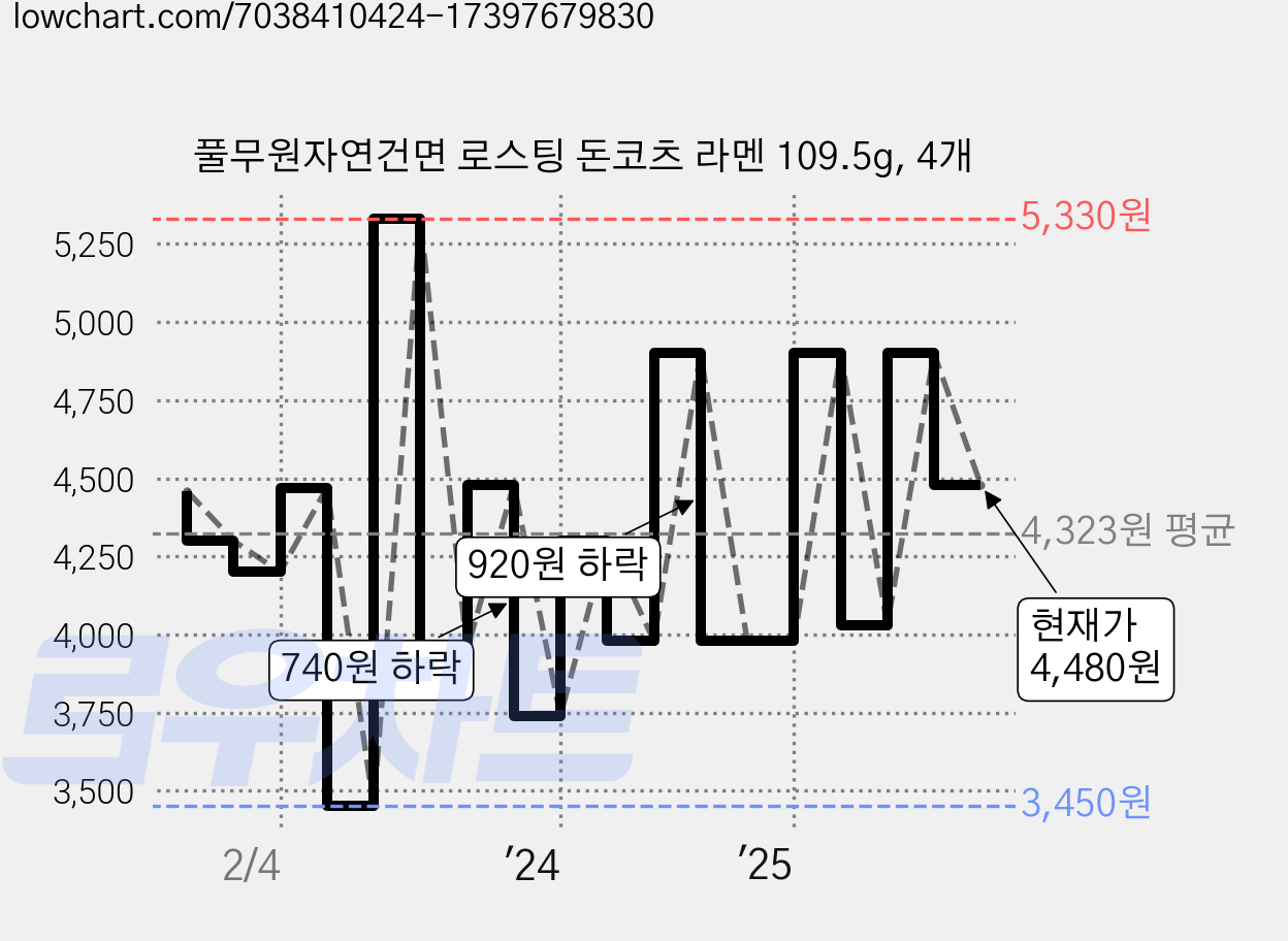 풀무원자연건면 로스팅 돈코츠 라멘 109.5g, 4개 가격 변동 차트, 현재가 4,480원, 관측 최저가 3,450원
