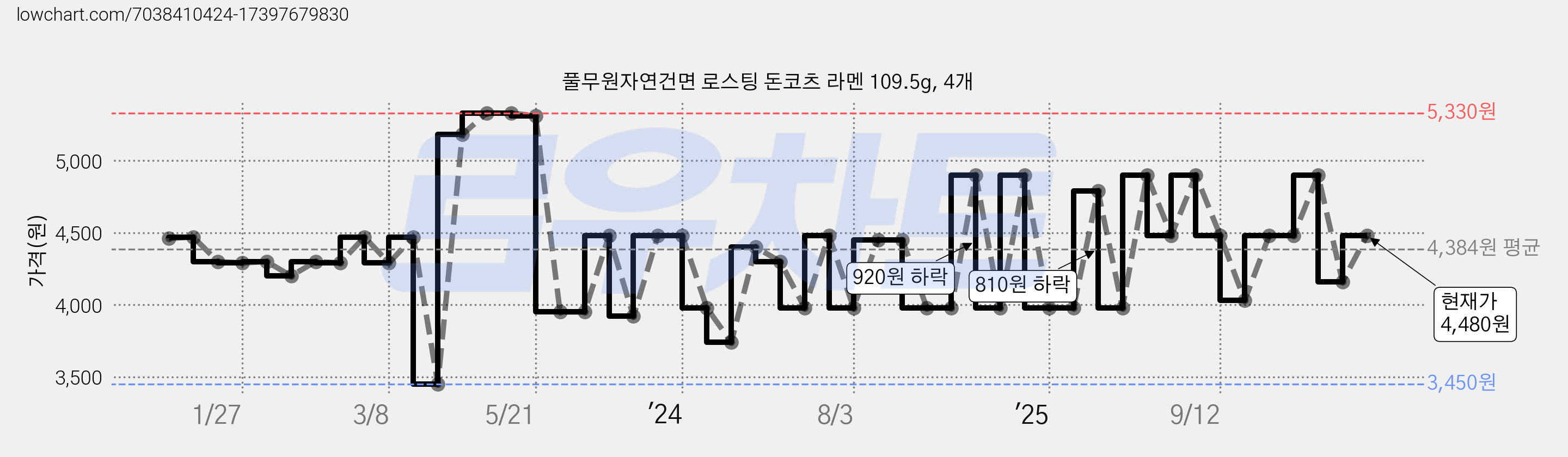 풀무원자연건면 로스팅 돈코츠 라멘 109.5g, 4개 가격 변동 차트, 현재가 4,480원, 관측 최저가 3,450원