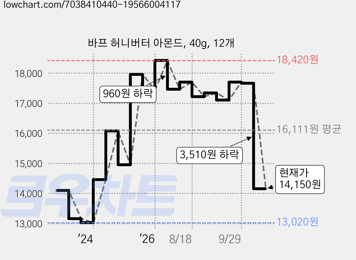 바프 허니버터 아몬드, 40g, 12개 가격 변동 차트, 현재가 14,150원, 관측 최저가 12,900원