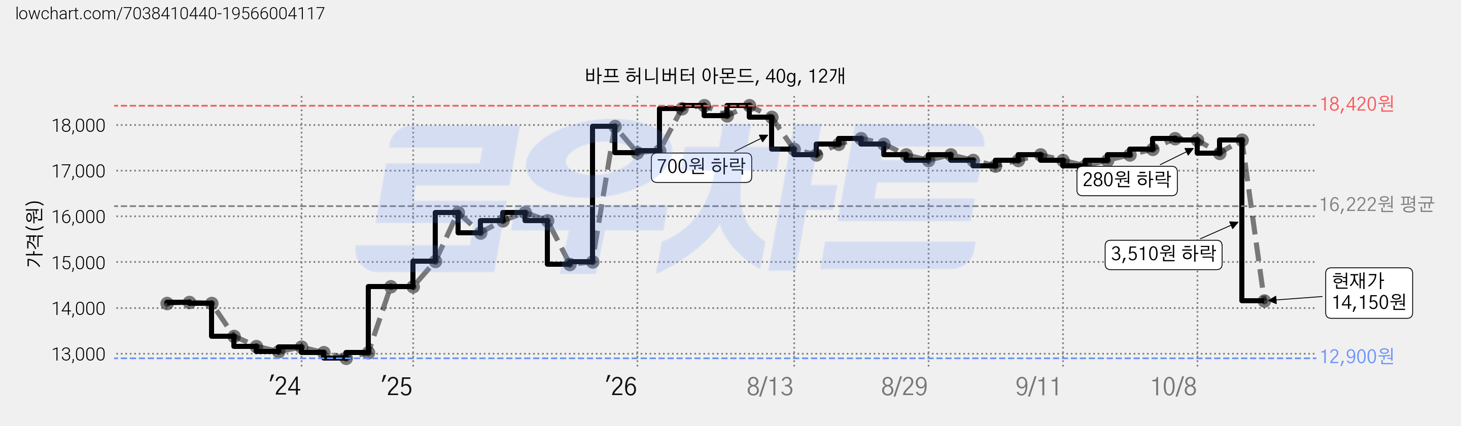 바프 허니버터 아몬드, 40g, 12개 가격 변동 차트, 현재가 14,150원, 관측 최저가 12,900원