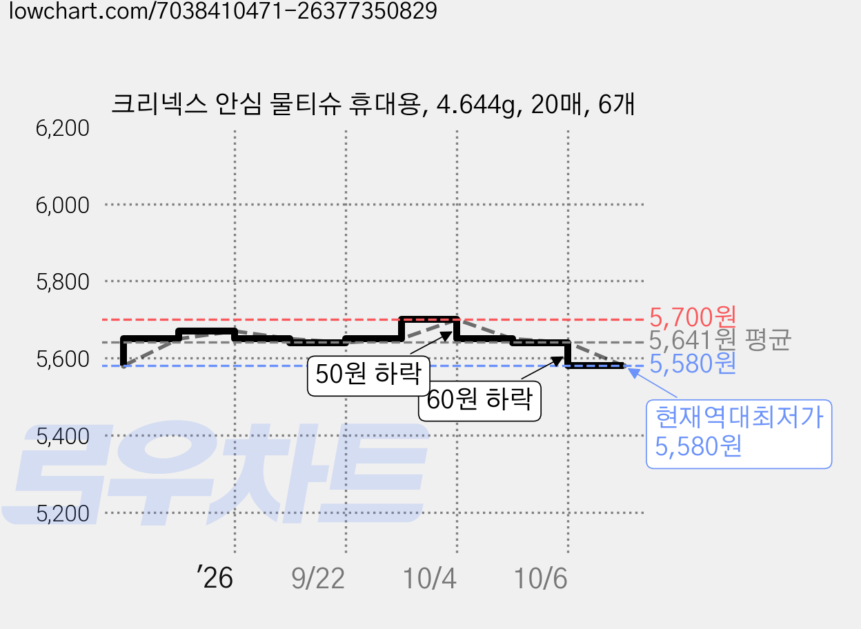 크리넥스 안심 물티슈 휴대용, 4.644g, 20매, 6개 가격 변동 차트, 현재가 5,580원, 역대최저가