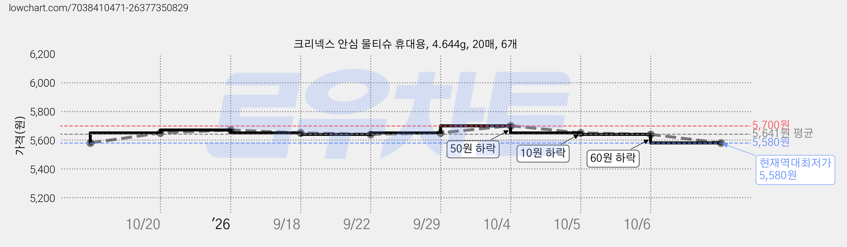 크리넥스 안심 물티슈 휴대용, 4.644g, 20매, 6개 가격 변동 차트, 현재가 5,580원, 역대최저가