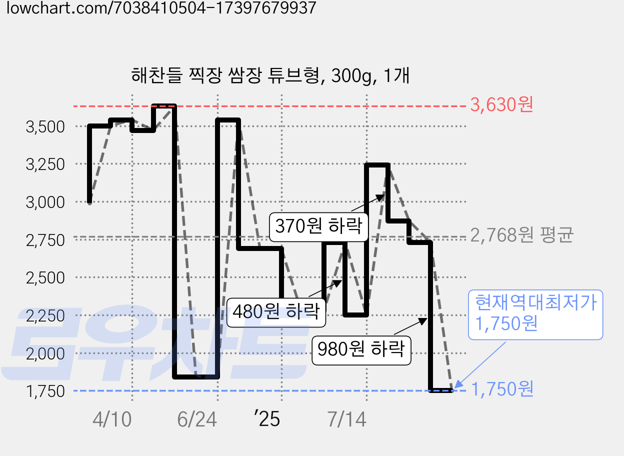 해찬들 찍장 쌈장 튜브형, 300g, 1개 가격 변동 차트, 현재가 1,750원, 역대최저가