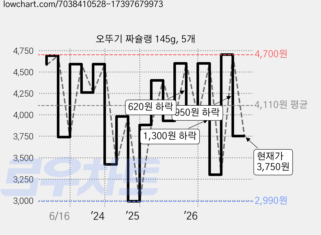 오뚜기 짜슐랭 145g, 5개 가격 변동 차트, 현재가 3,750원, 관측 최저가 2,990원