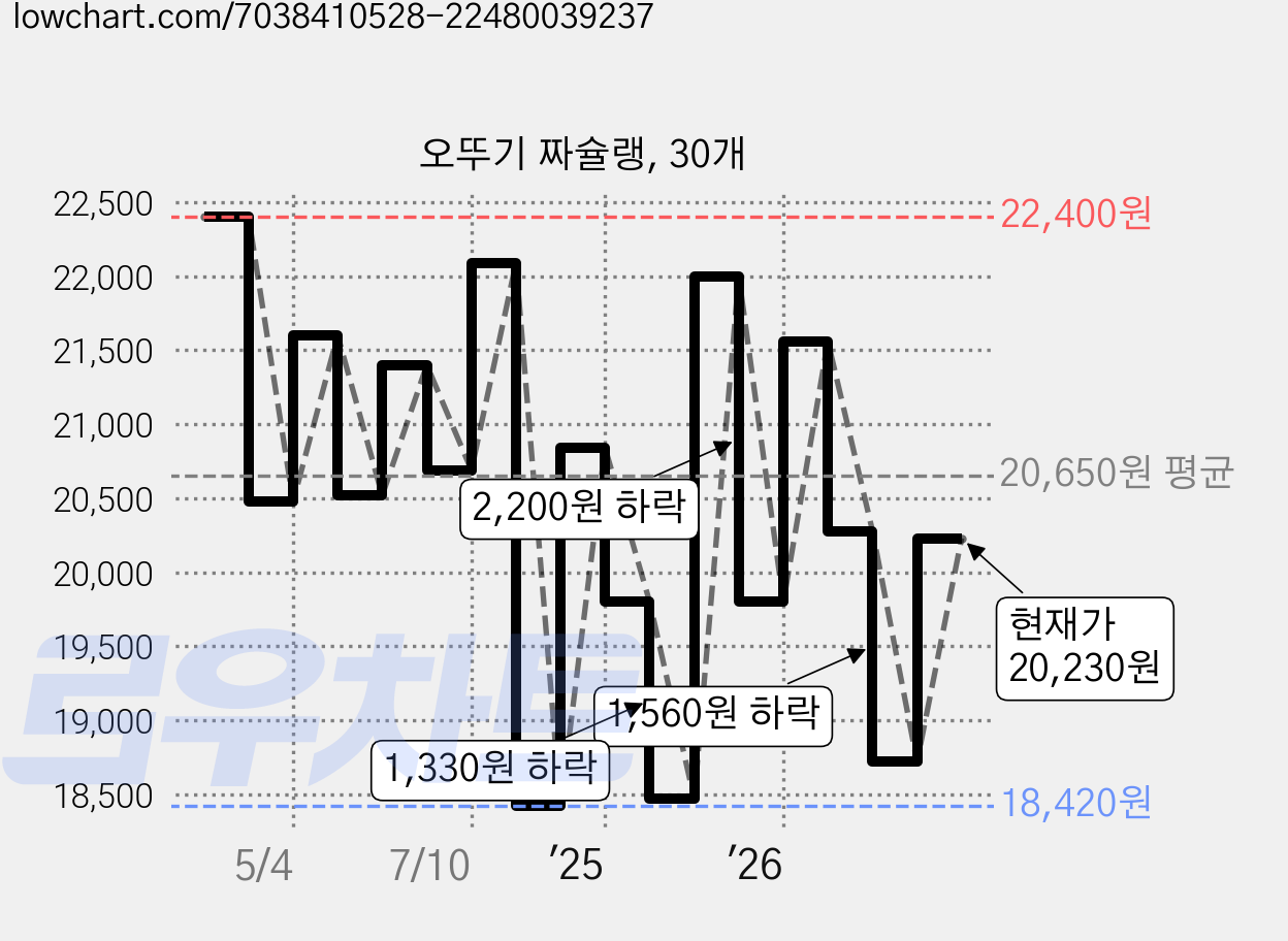 오뚜기 짜슐랭, 30개 가격 변동 차트, 현재가 20,230원, 관측 최저가 18,420원