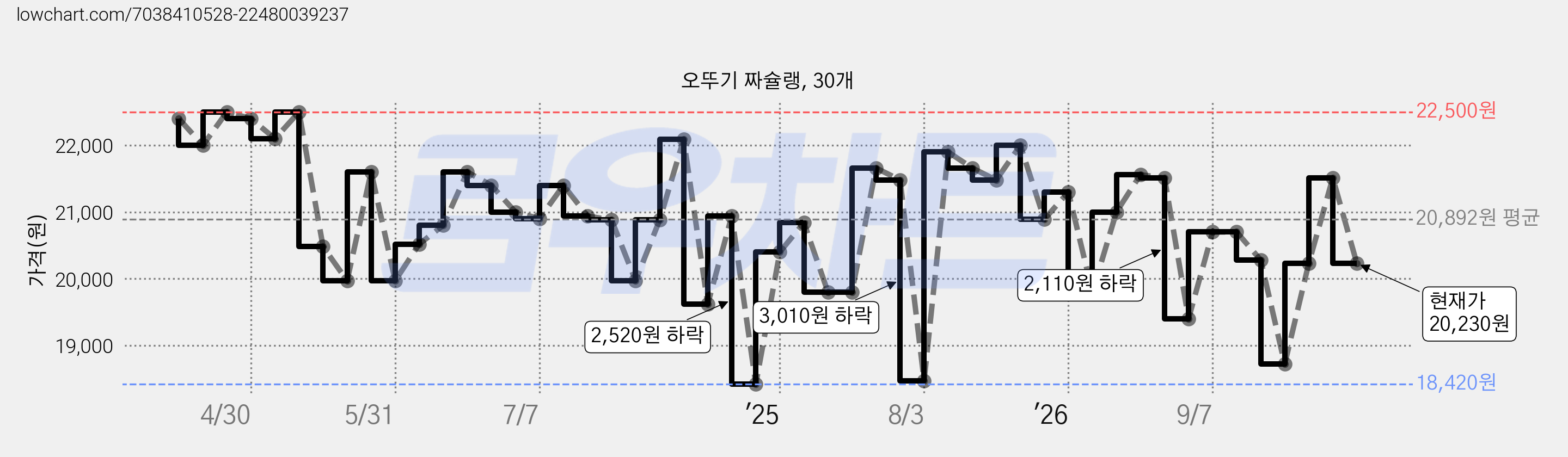 오뚜기 짜슐랭, 30개 가격 변동 차트, 현재가 20,230원, 관측 최저가 18,420원