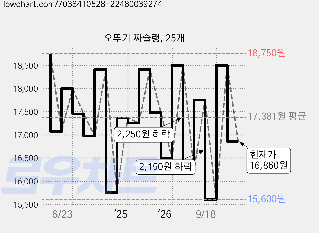 오뚜기 짜슐랭, 25개 가격 변동 차트, 현재가 16,860원, 관측 최저가 15,600원