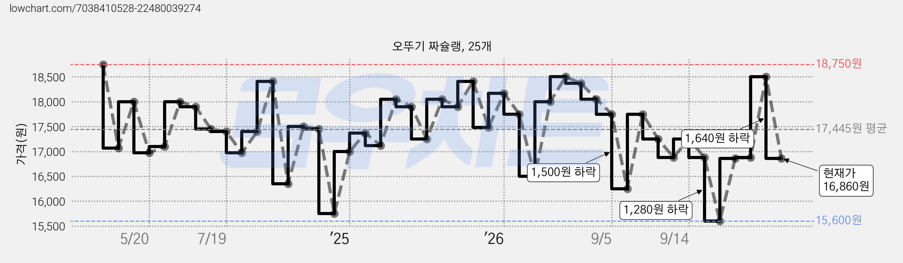 오뚜기 짜슐랭, 25개 가격 변동 차트, 현재가 16,860원, 관측 최저가 15,600원