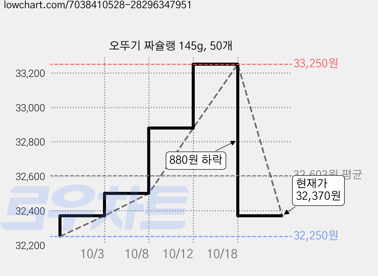 오뚜기 짜슐랭 145g, 50개 가격 변동 차트, 현재가 32,370원, 관측 최저가 32,250원