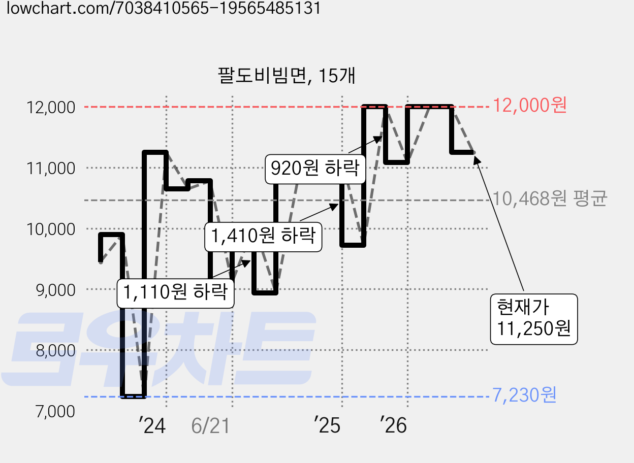 팔도비빔면, 15개 가격 변동 차트, 현재가 11,250원, 관측 최저가 7,230원