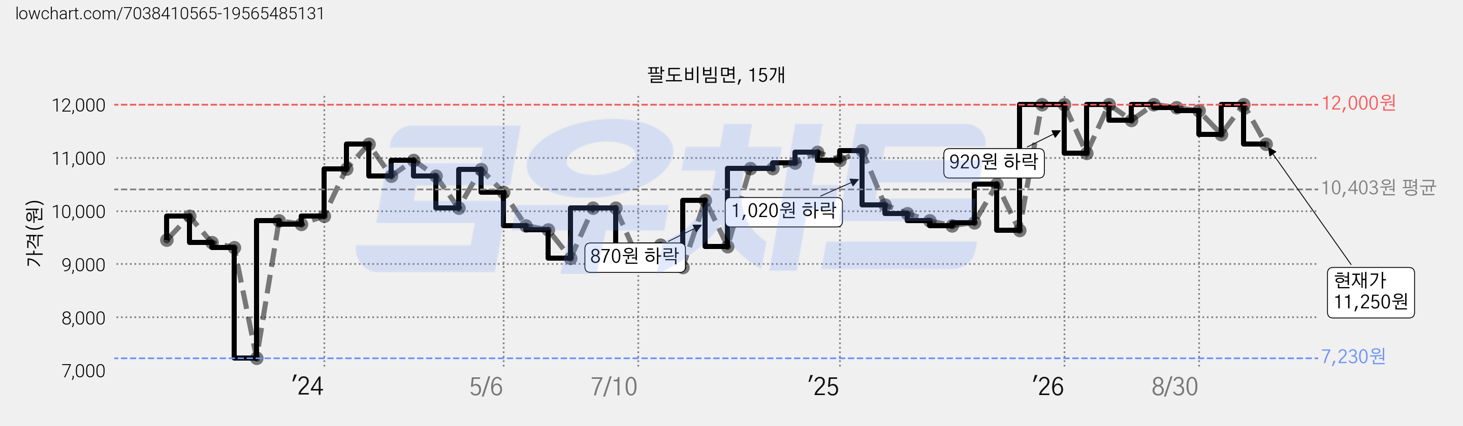 팔도비빔면, 15개 가격 변동 차트, 현재가 11,250원, 관측 최저가 7,230원