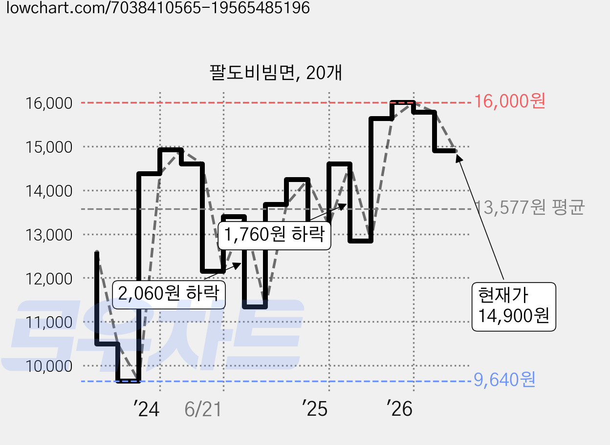 팔도비빔면, 20개 가격 변동 차트, 현재가 14,900원, 관측 최저가 9,640원