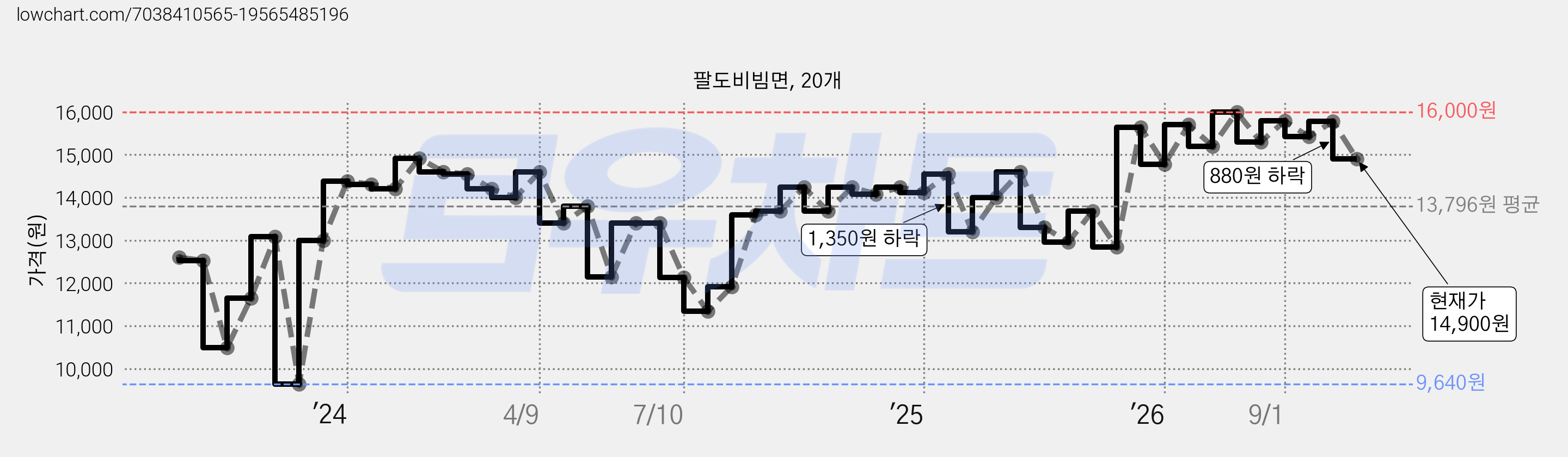 팔도비빔면, 20개 가격 변동 차트, 현재가 14,900원, 관측 최저가 9,640원