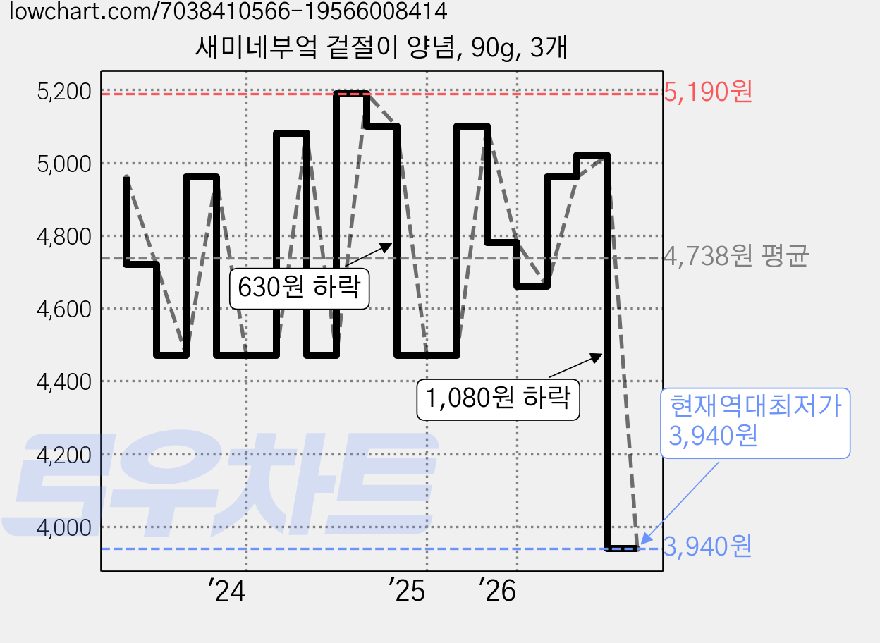 새미네부엌 겉절이 양념, 90g, 3개 가격 변동 차트, 현재가 3,940원, 역대최저가