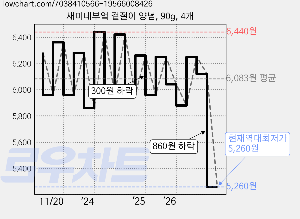 새미네부엌 겉절이 양념, 90g, 4개 가격 변동 차트, 현재가 5,260원, 역대최저가