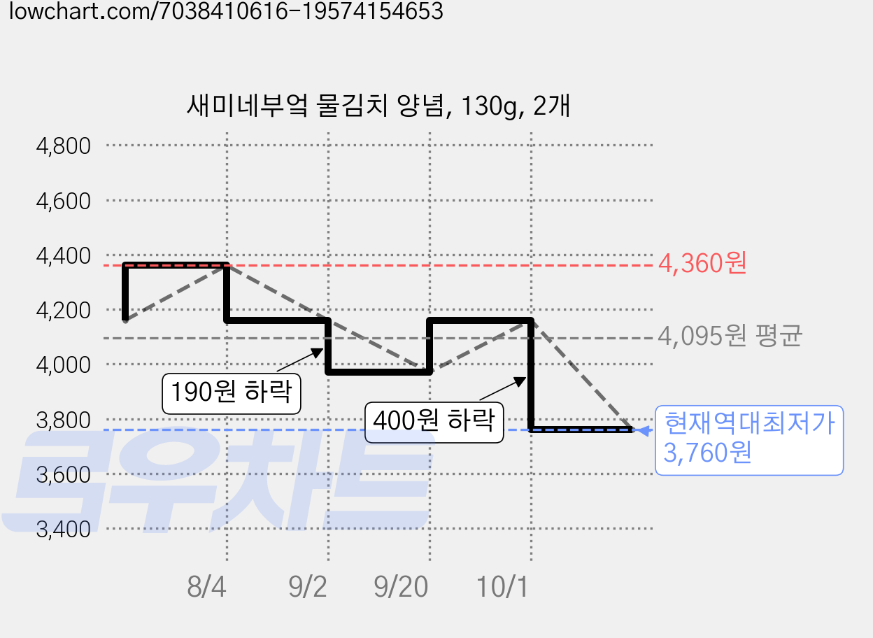새미네부엌 물김치 양념, 130g, 2개 가격 변동 차트, 현재가 3,760원, 역대최저가