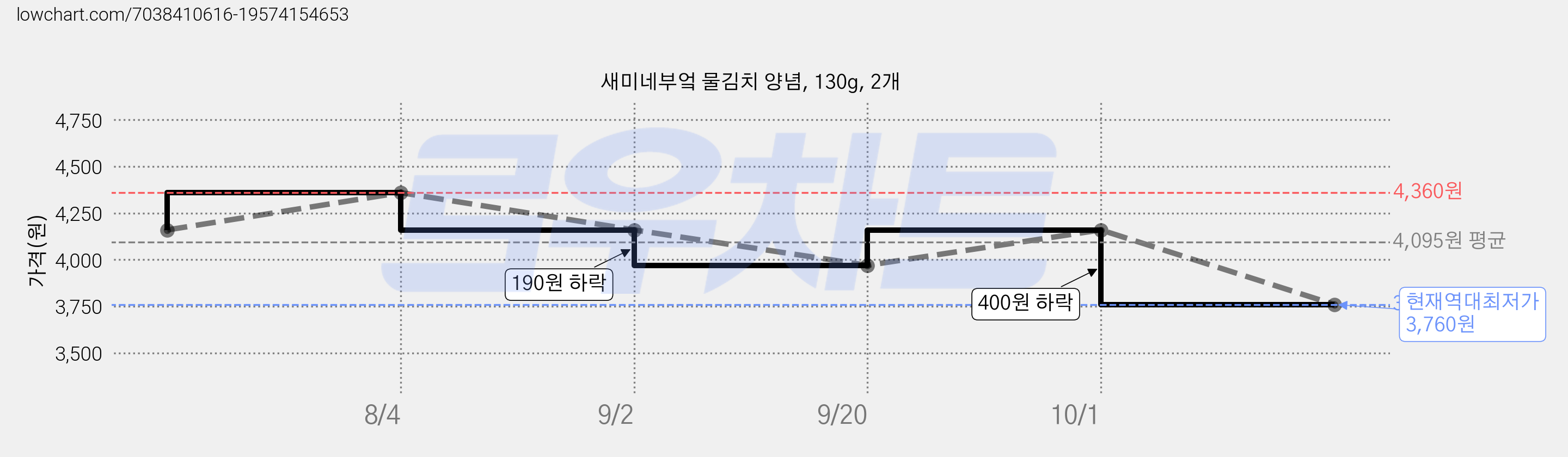 새미네부엌 물김치 양념, 130g, 2개 가격 변동 차트, 현재가 3,760원, 역대최저가