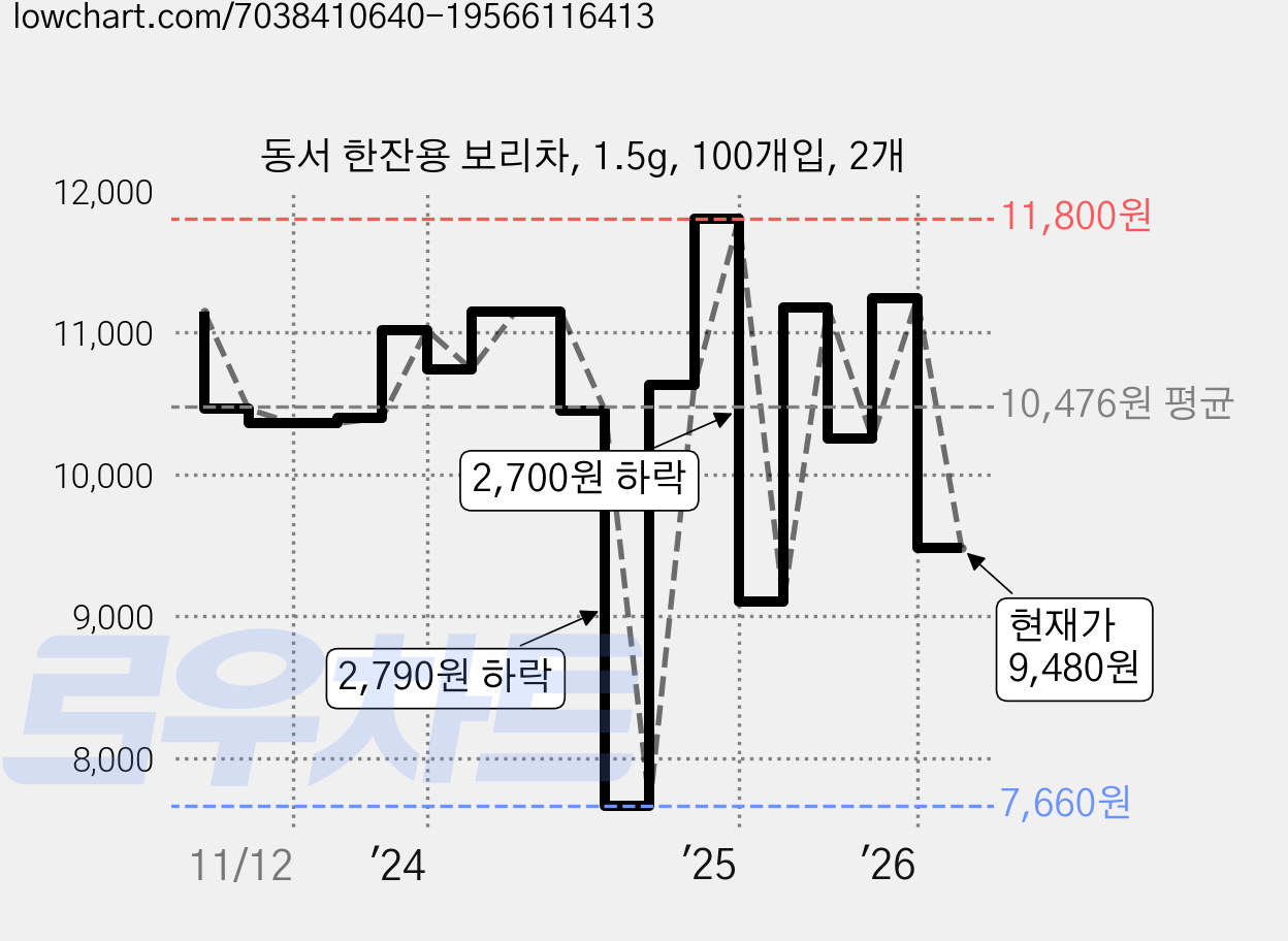 동서 한잔용 보리차, 1.5g, 100개입, 2개 가격 변동 차트, 현재가 9,480원, 관측 최저가 7,660원