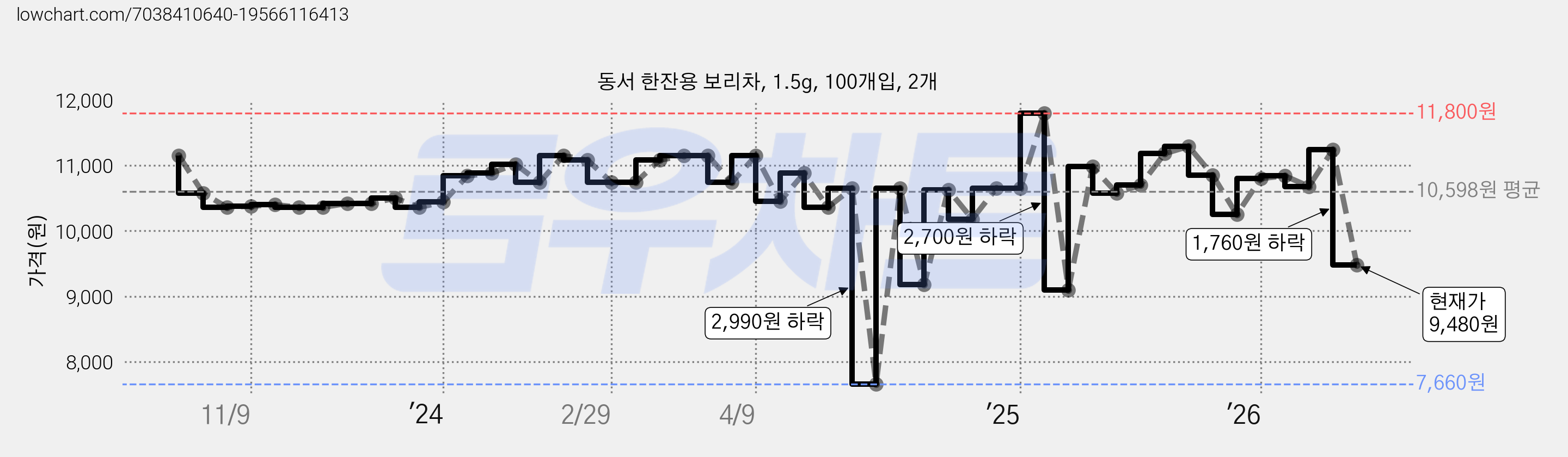 동서 한잔용 보리차, 1.5g, 100개입, 2개 가격 변동 차트, 현재가 9,480원, 관측 최저가 7,660원