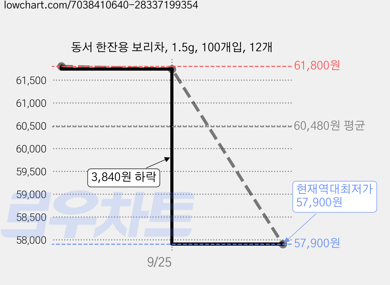 동서 한잔용 보리차, 1.5g, 100개입, 12개 가격 변동 차트, 현재가 57,900원, 역대최저가