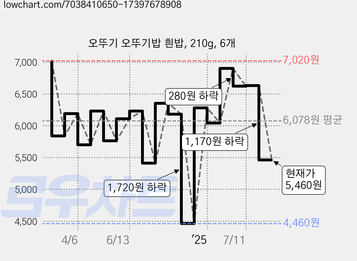 오뚜기 오뚜기밥 흰밥, 210g, 6개 가격 변동 차트, 현재가 5,460원, 관측 최저가 4,460원
