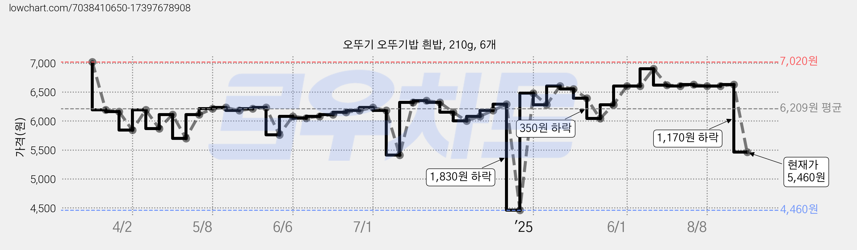 오뚜기 오뚜기밥 흰밥, 210g, 6개 가격 변동 차트, 현재가 5,460원, 관측 최저가 4,460원