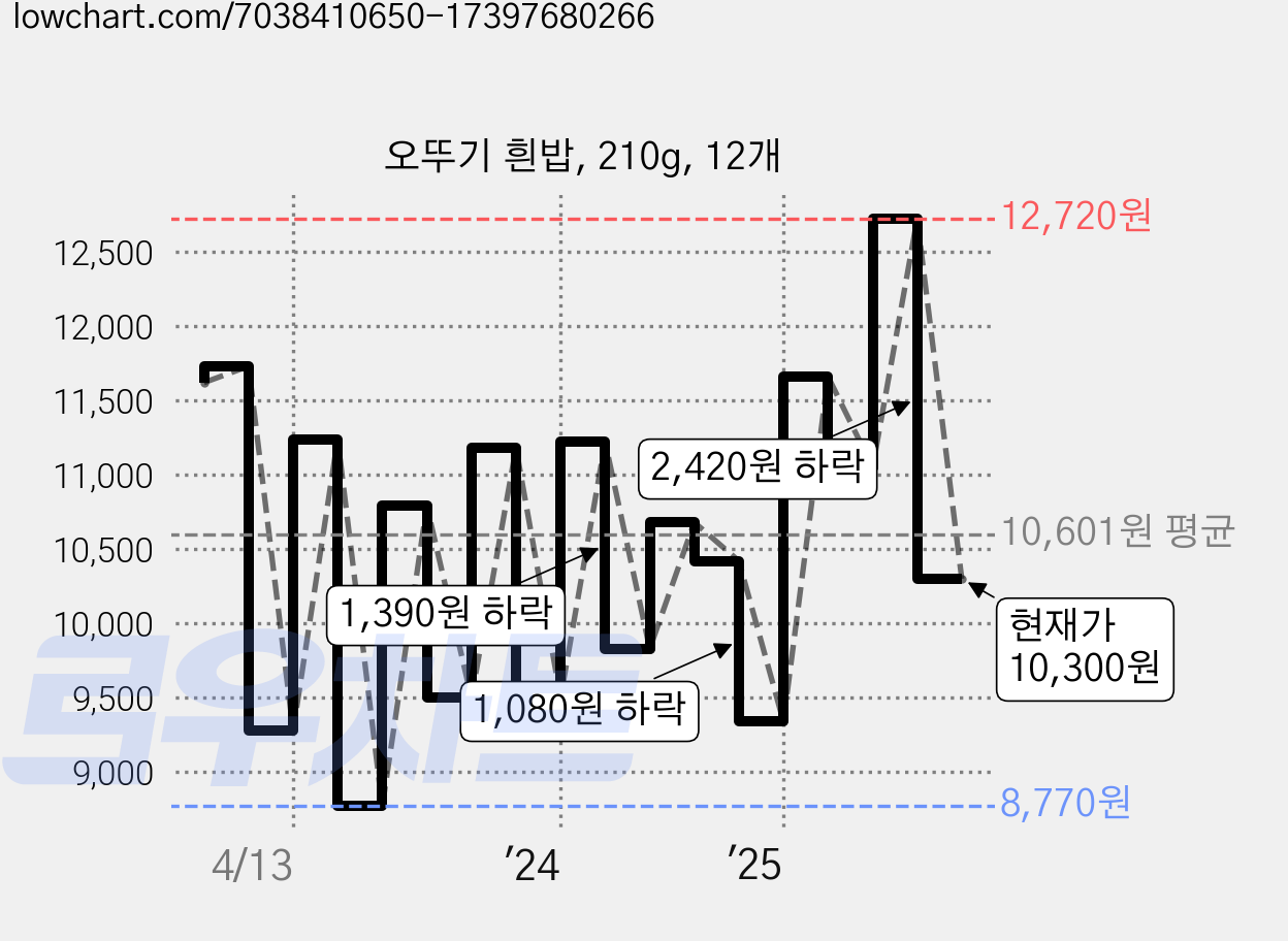 오뚜기 흰밥, 210g, 12개 가격 변동 차트, 현재가 10,300원, 관측 최저가 8,770원