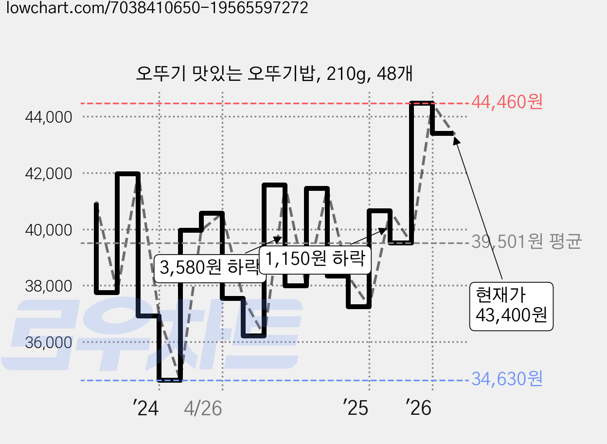 오뚜기 맛있는 오뚜기밥, 210g, 48개 가격 변동 차트, 현재가 43,400원, 관측 최저가 34,610원
