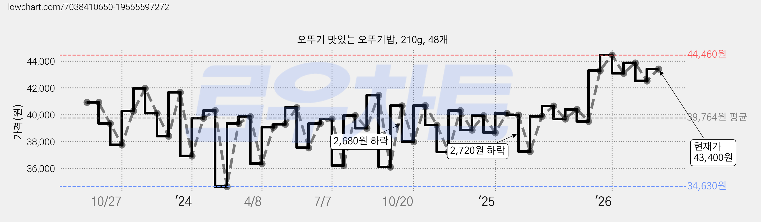 오뚜기 맛있는 오뚜기밥, 210g, 48개 가격 변동 차트, 현재가 43,400원, 관측 최저가 34,610원