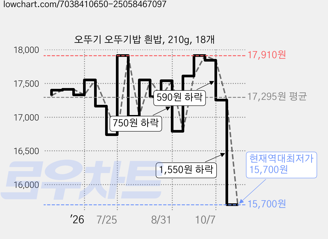 오뚜기 오뚜기밥 흰밥, 210g, 18개 가격 변동 차트, 현재가 15,700원, 역대최저가
