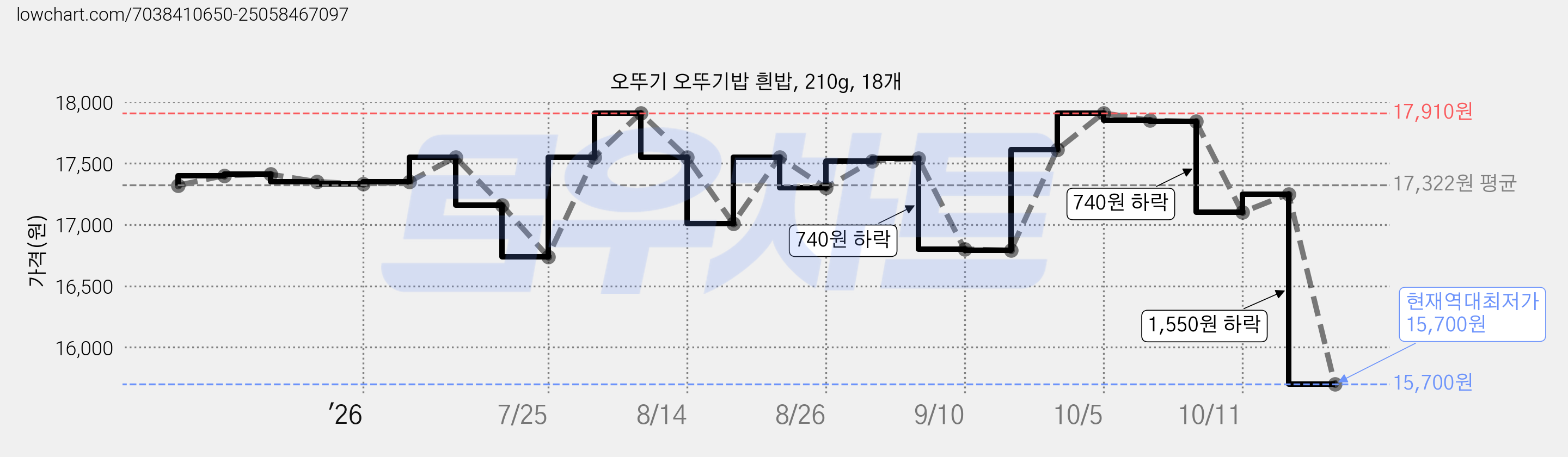 오뚜기 오뚜기밥 흰밥, 210g, 18개 가격 변동 차트, 현재가 15,700원, 역대최저가