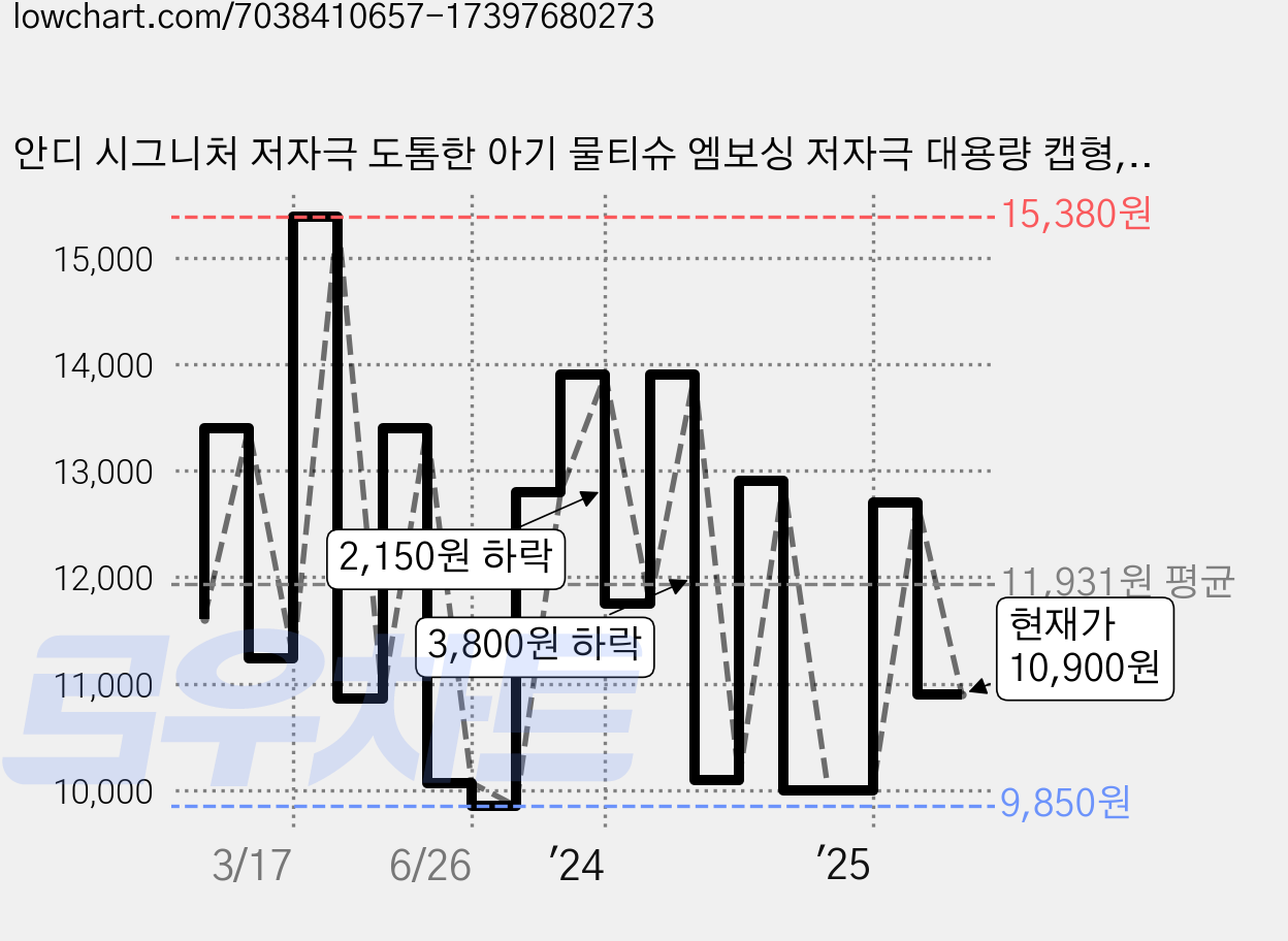 안디 시그니처 저자극 도톰한 아기 물티슈 엠보싱 저자극 대용량 캡형, 50g, 102매, 10개 가격 변동 차트, 현재가 10,900원, 관측 최저가 9,850원