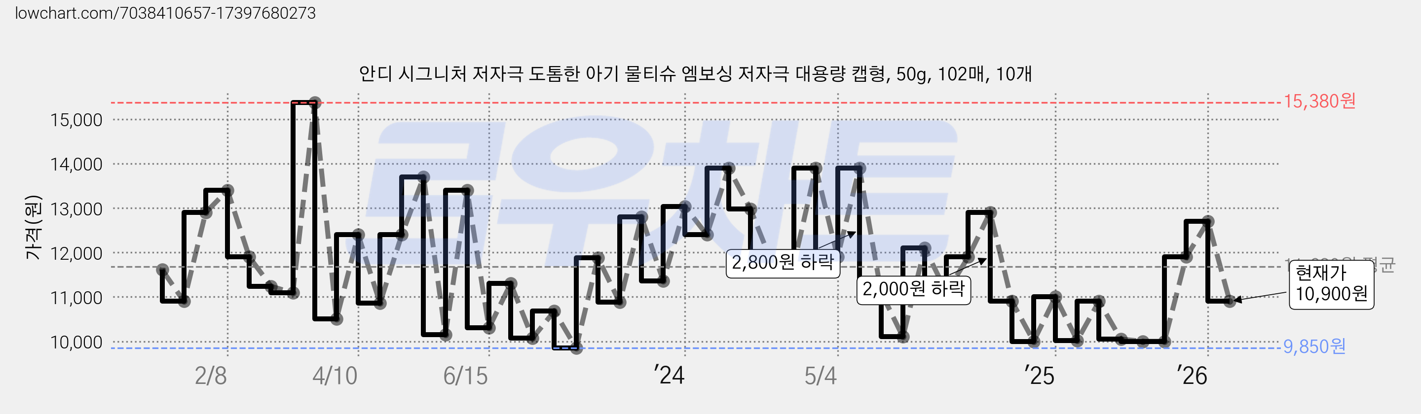 안디 시그니처 저자극 도톰한 아기 물티슈 엠보싱 저자극 대용량 캡형, 50g, 102매, 10개 가격 변동 차트, 현재가 10,900원, 관측 최저가 9,850원