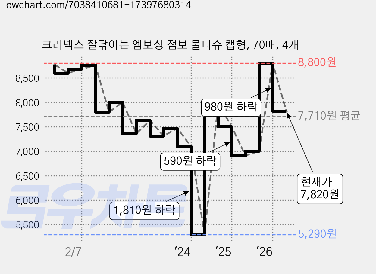 크리넥스 잘닦이는 엠보싱 점보 물티슈 캡형, 70매, 4개 가격 변동 차트, 현재가 7,820원, 관측 최저가 5,290원