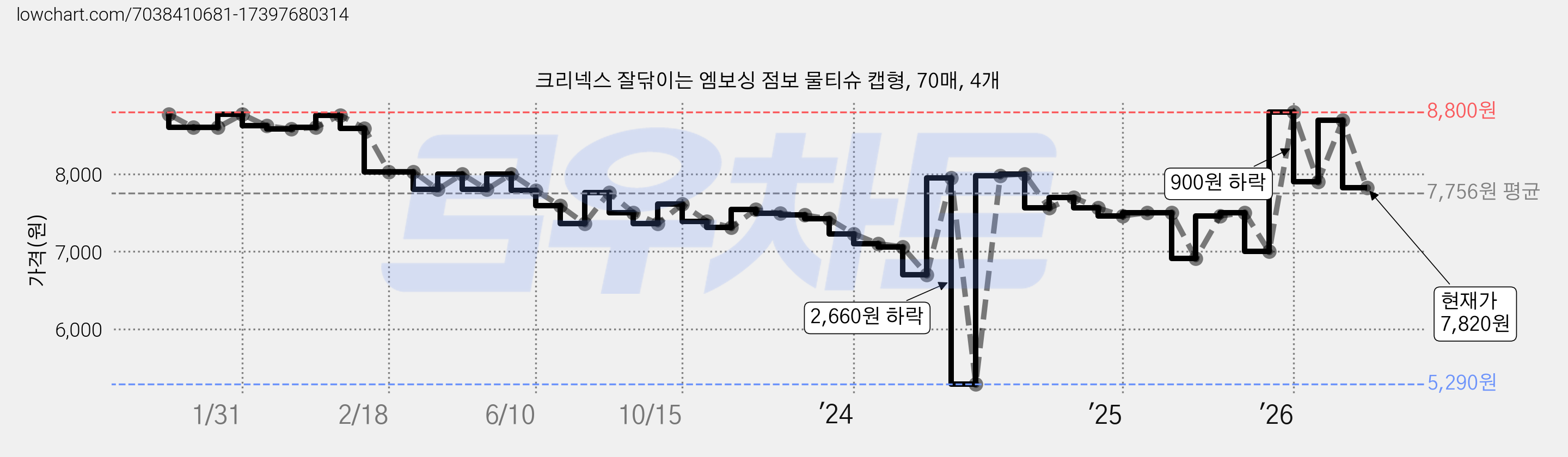 크리넥스 잘닦이는 엠보싱 점보 물티슈 캡형, 70매, 4개 가격 변동 차트, 현재가 7,820원, 관측 최저가 5,290원