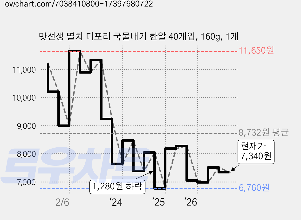 맛선생 멸치 디포리 국물내기 한알 40개입, 160g, 1개 가격 변동 차트, 현재가 7,340원, 관측 최저가 6,720원