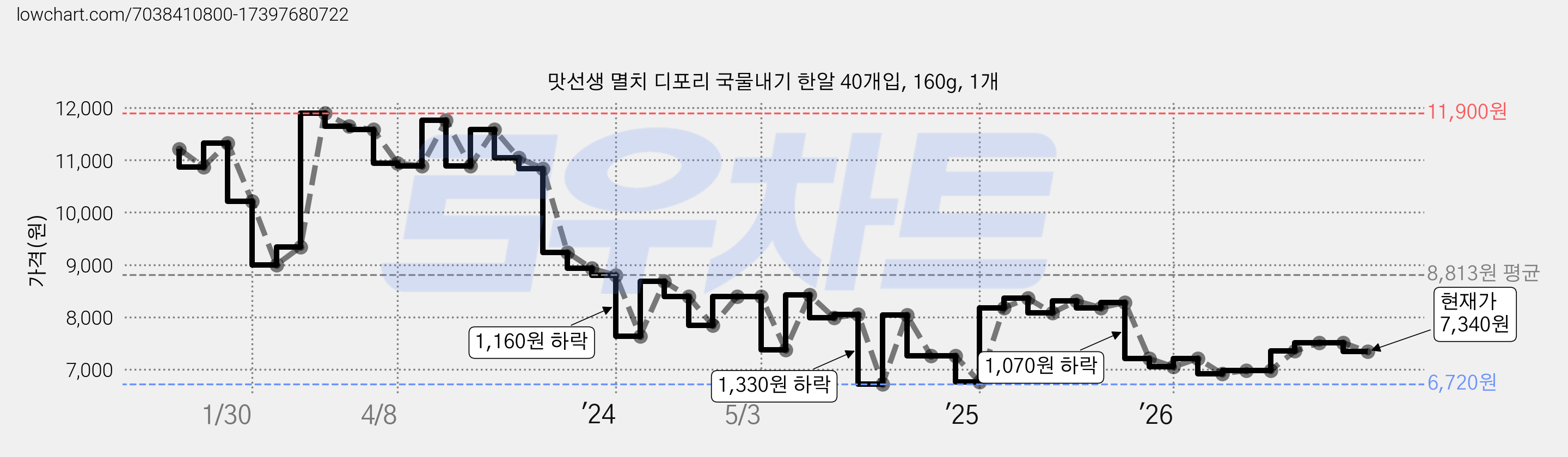 맛선생 멸치 디포리 국물내기 한알 40개입, 160g, 1개 가격 변동 차트, 현재가 7,340원, 관측 최저가 6,720원