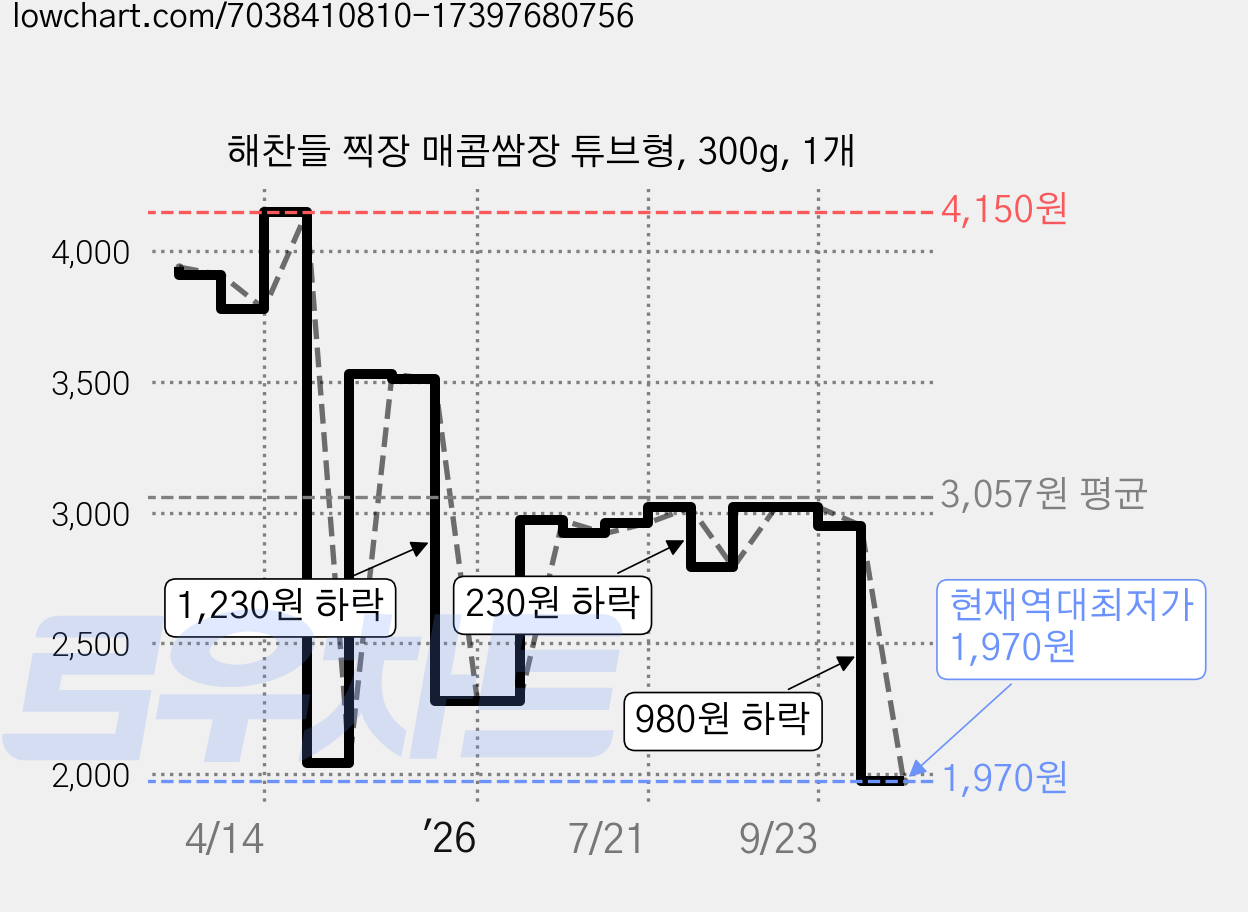 해찬들 찍장 매콤쌈장 튜브형, 300g, 1개 가격 변동 차트, 현재가 1,970원, 역대최저가
