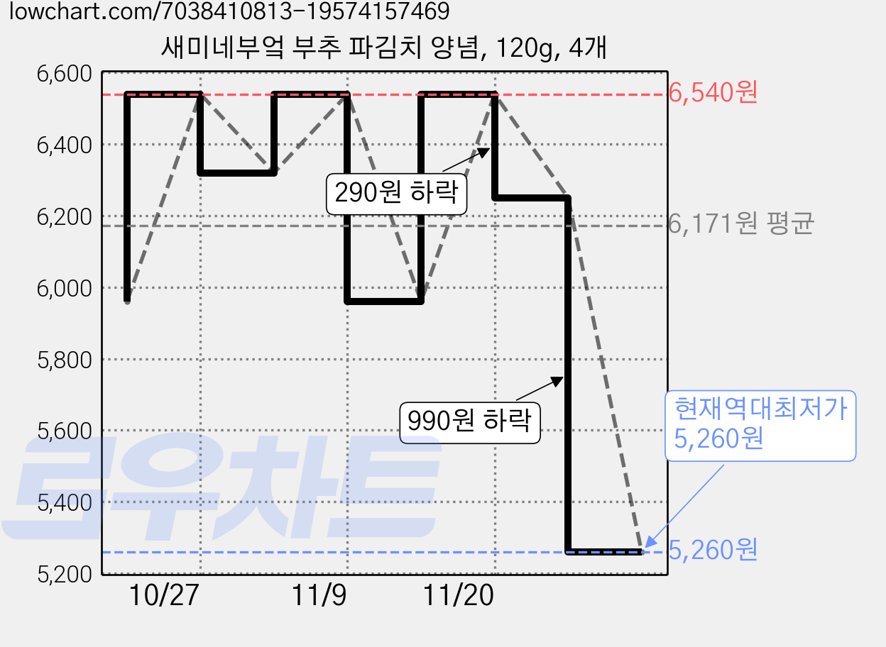 새미네부엌 부추 파김치 양념, 120g, 4개 가격 변동 차트, 현재가 5,260원, 역대최저가